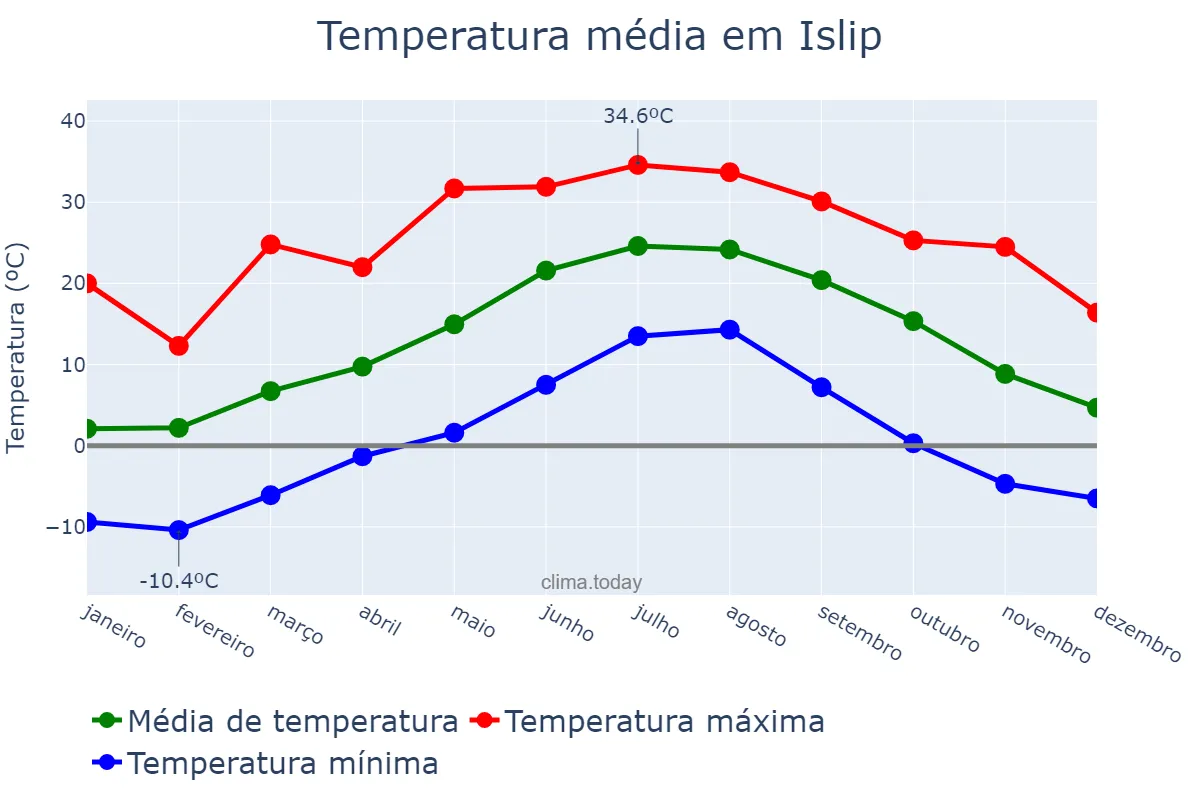 Temperatura anual em Islip, New York, US