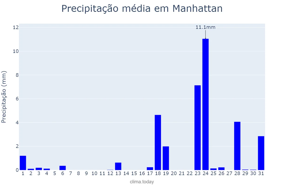 Precipitação em marco em Manhattan, New York, US