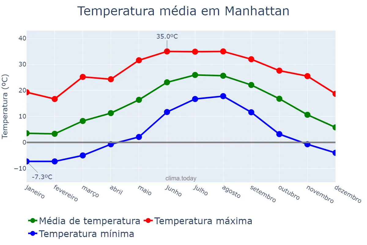 Temperatura anual em Manhattan, New York, US