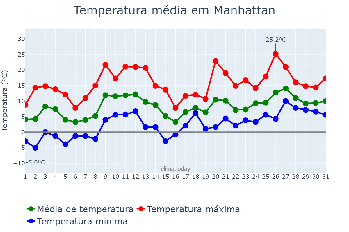 Temperatura em marco em Manhattan, New York, US
