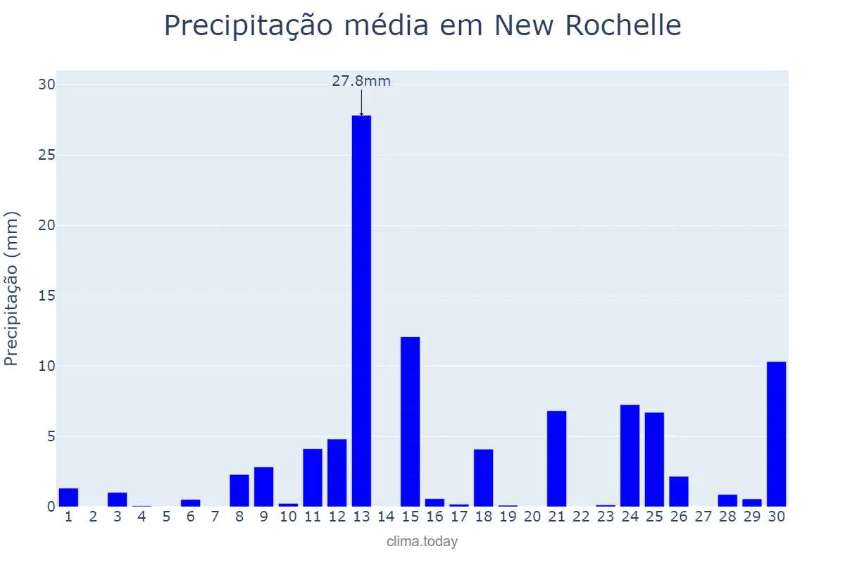 Precipitação em abril em New Rochelle, New York, US