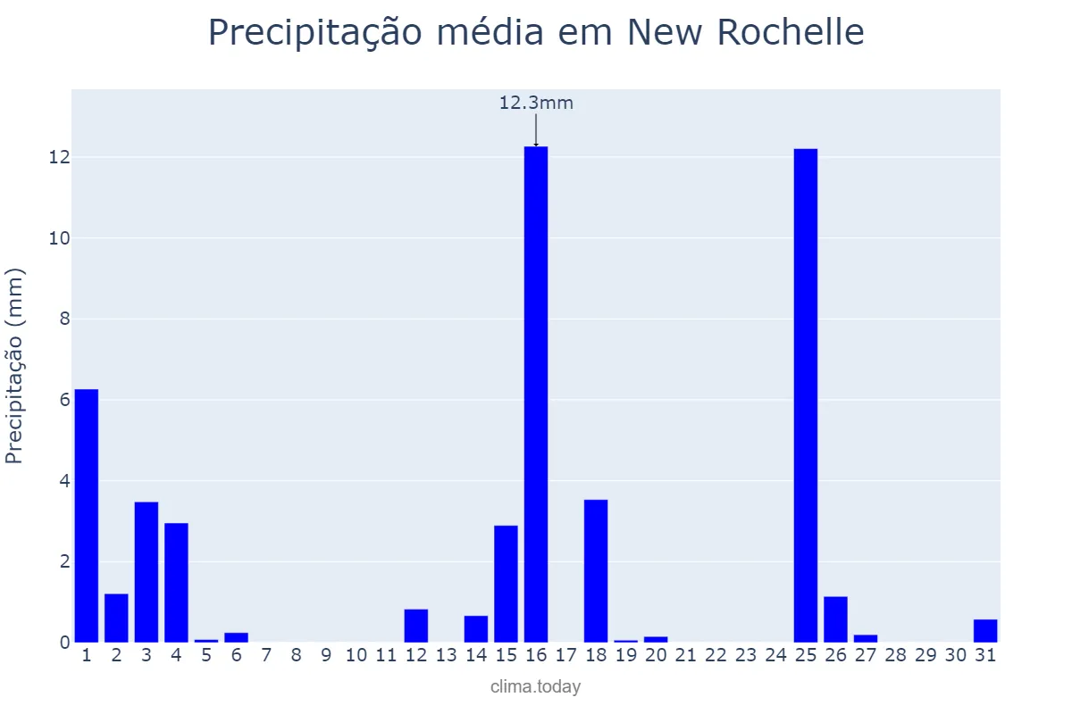Precipitação em janeiro em New Rochelle, New York, US