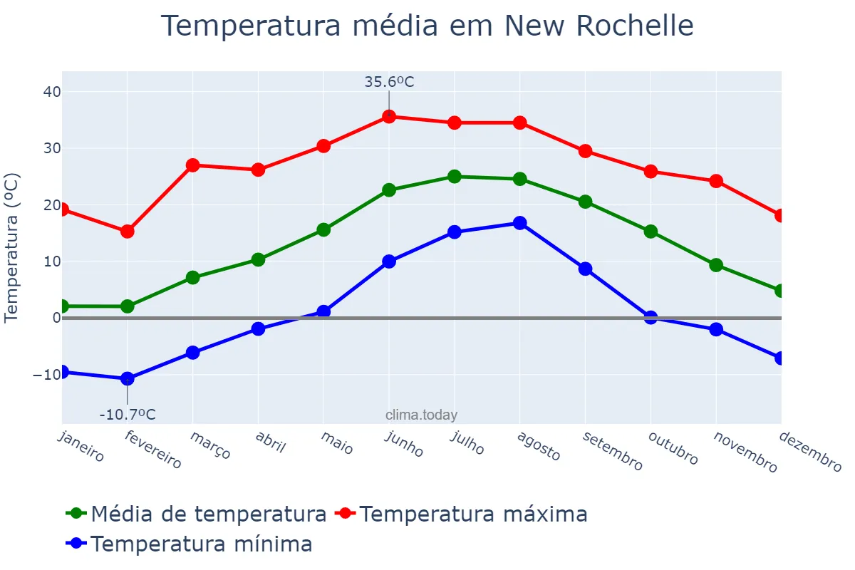 Temperatura anual em New Rochelle, New York, US