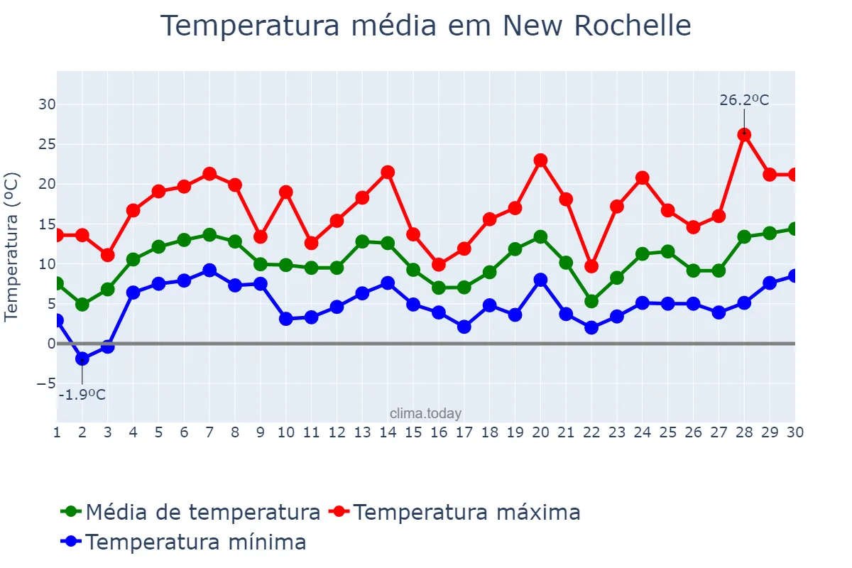 Temperatura em abril em New Rochelle, New York, US