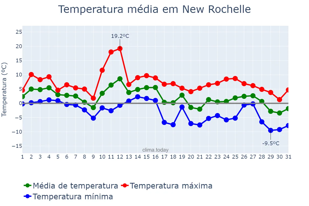 Temperatura em janeiro em New Rochelle, New York, US