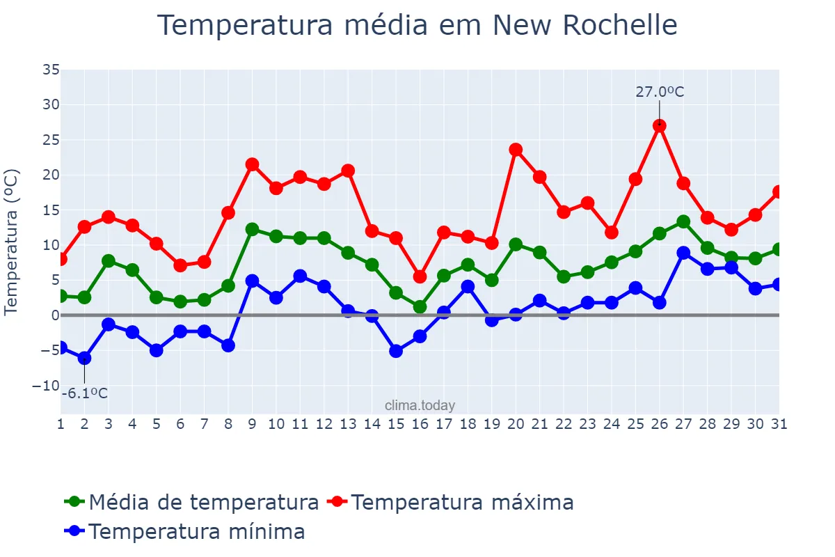 Temperatura em marco em New Rochelle, New York, US