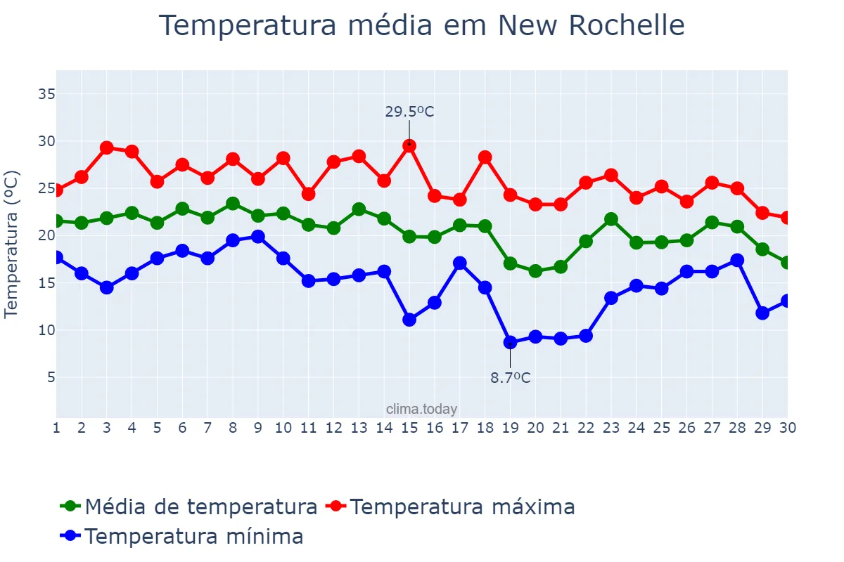Temperatura em setembro em New Rochelle, New York, US