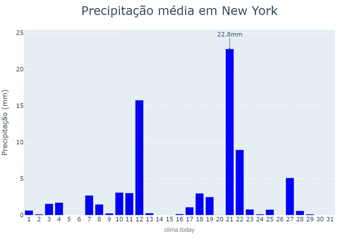 Precipitação em agosto em New York, New York, US
