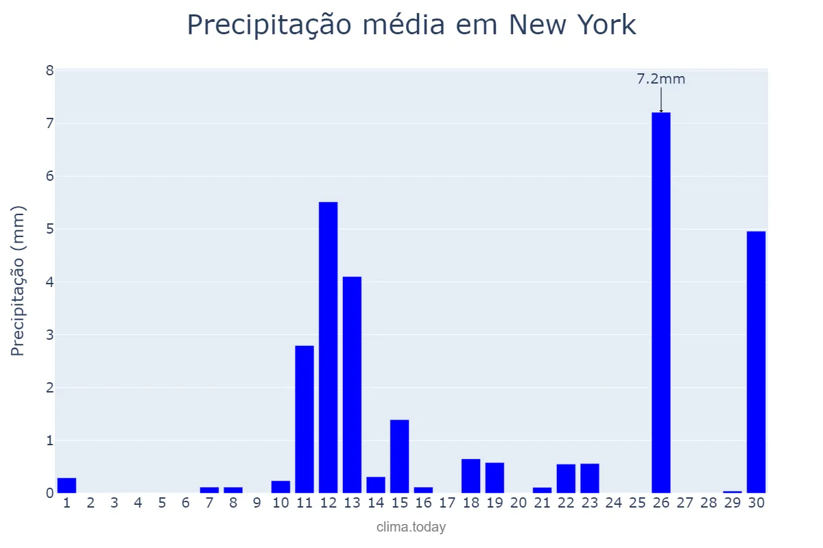 Precipitação em novembro em New York, New York, US