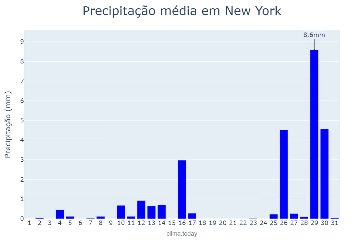 Precipitação em outubro em New York, New York, US
