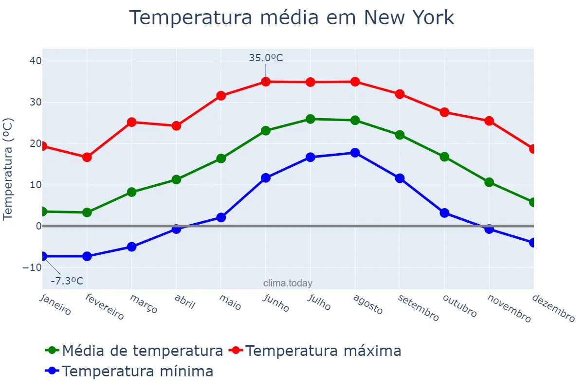 Temperatura anual em New York, New York, US