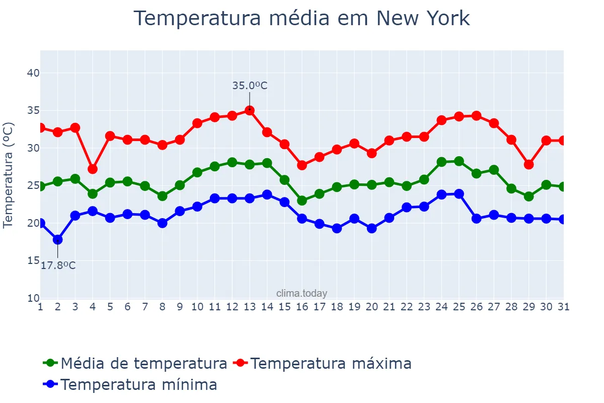 Temperatura em agosto em New York, New York, US