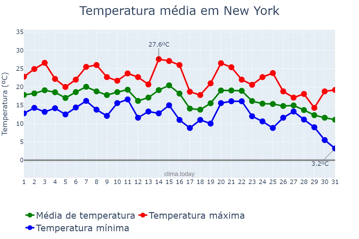 Temperatura em outubro em New York, New York, US