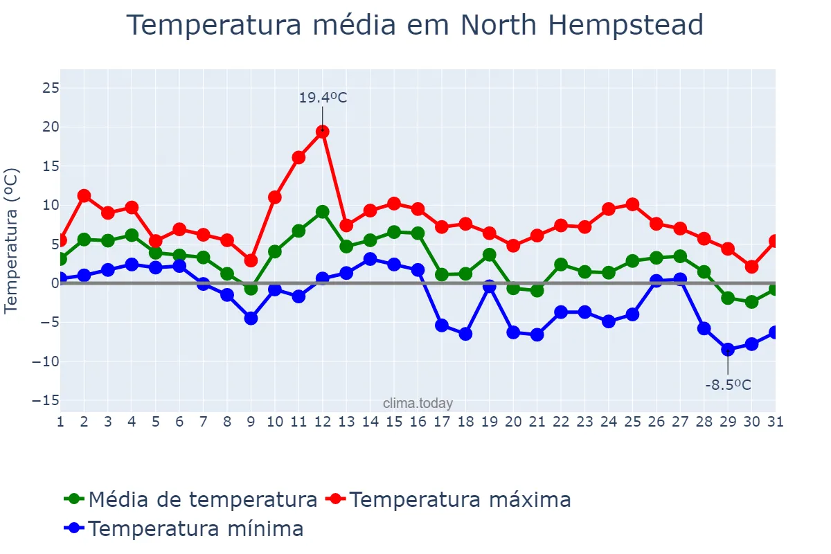 Temperatura em janeiro em North Hempstead, New York, US