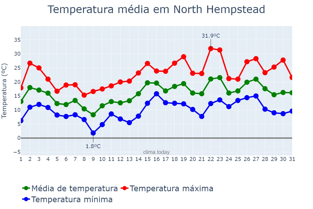 Temperatura em maio em North Hempstead, New York, US
