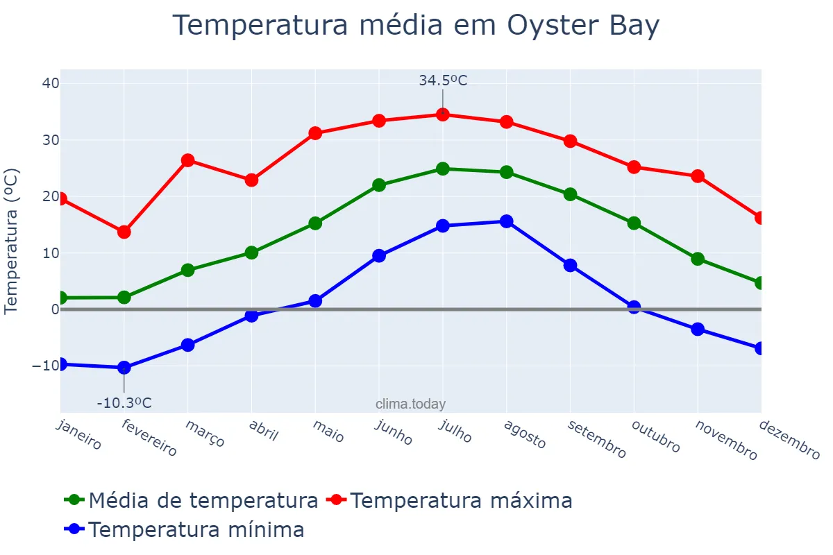 Temperatura anual em Oyster Bay, New York, US