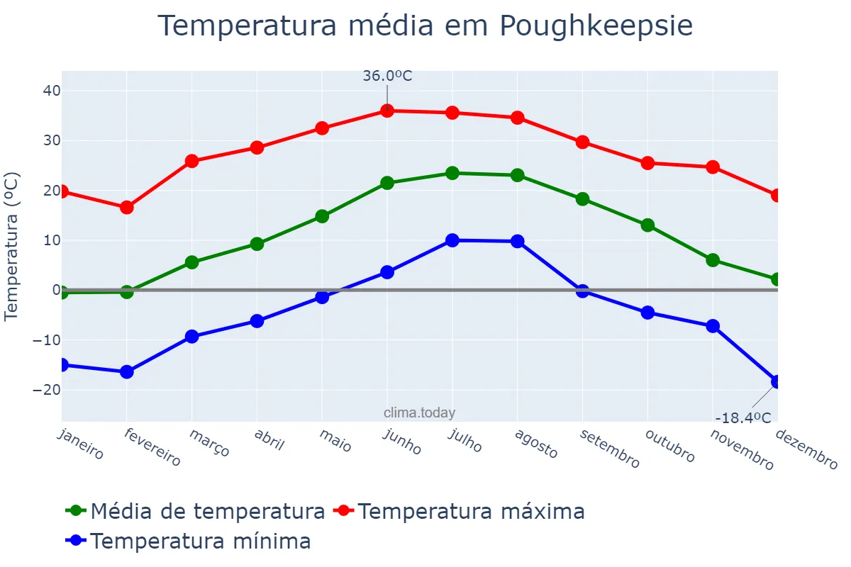 Temperatura anual em Poughkeepsie, New York, US