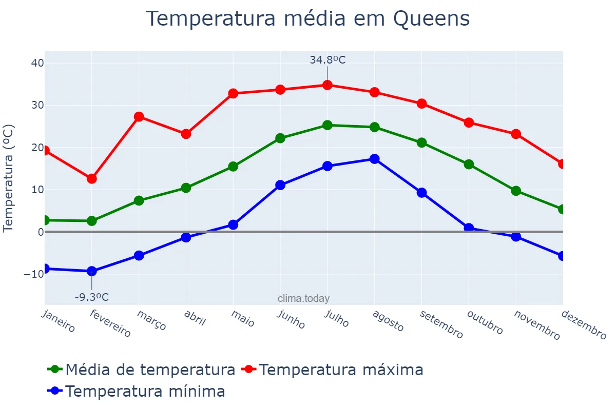 Temperatura anual em Queens, New York, US