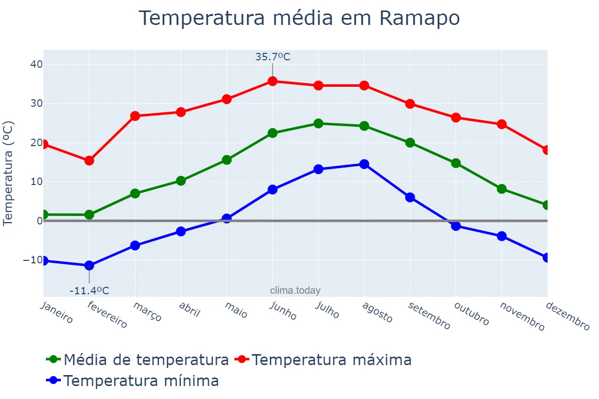 Temperatura anual em Ramapo, New York, US