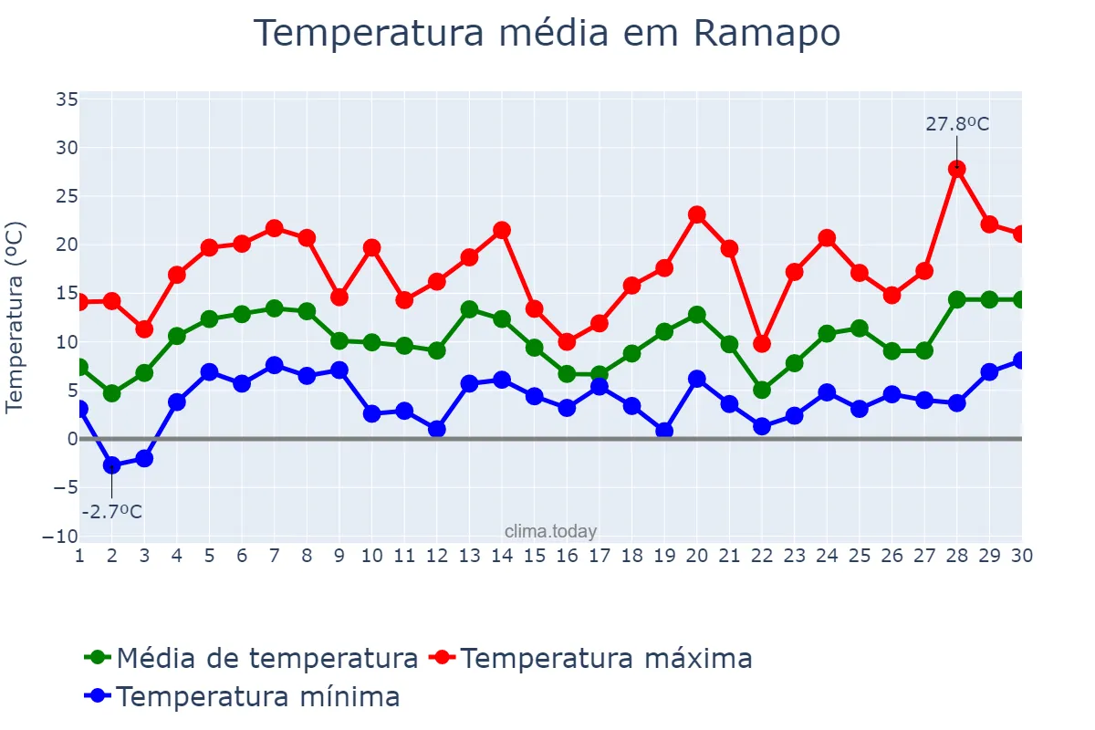 Temperatura em abril em Ramapo, New York, US