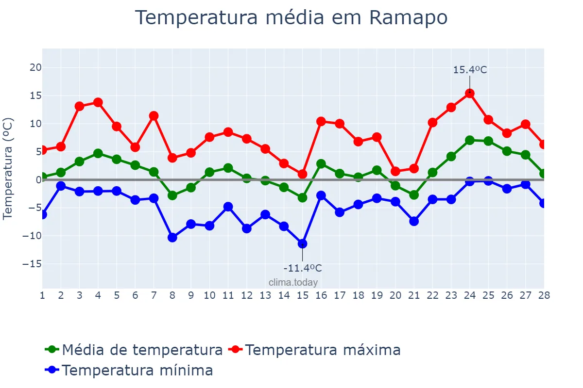 Temperatura em fevereiro em Ramapo, New York, US