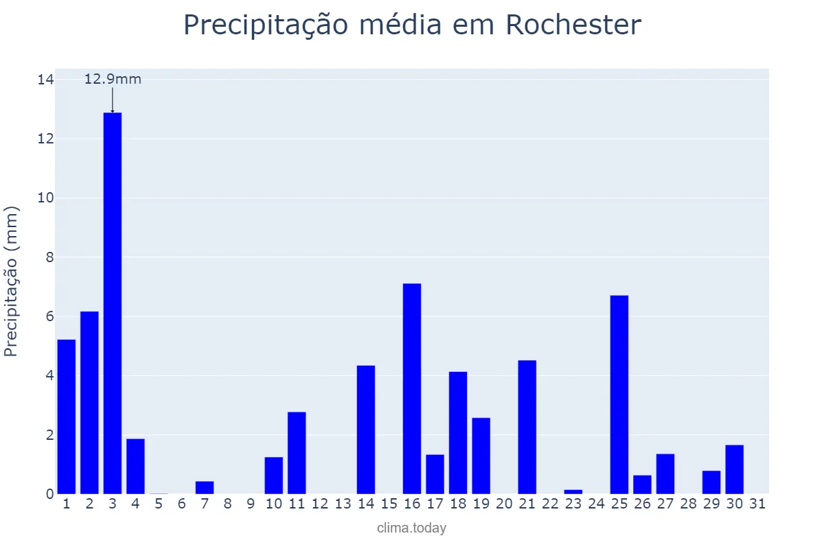 Precipitação em agosto em Rochester, New York, US