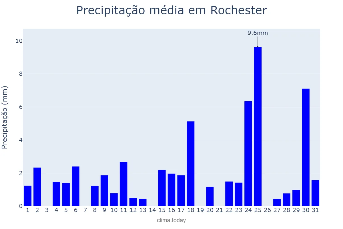 Precipitação em dezembro em Rochester, New York, US