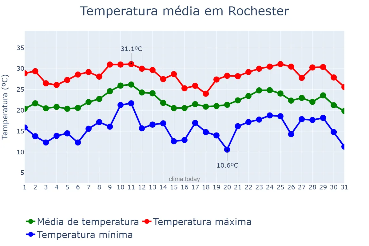 Temperatura em agosto em Rochester, New York, US