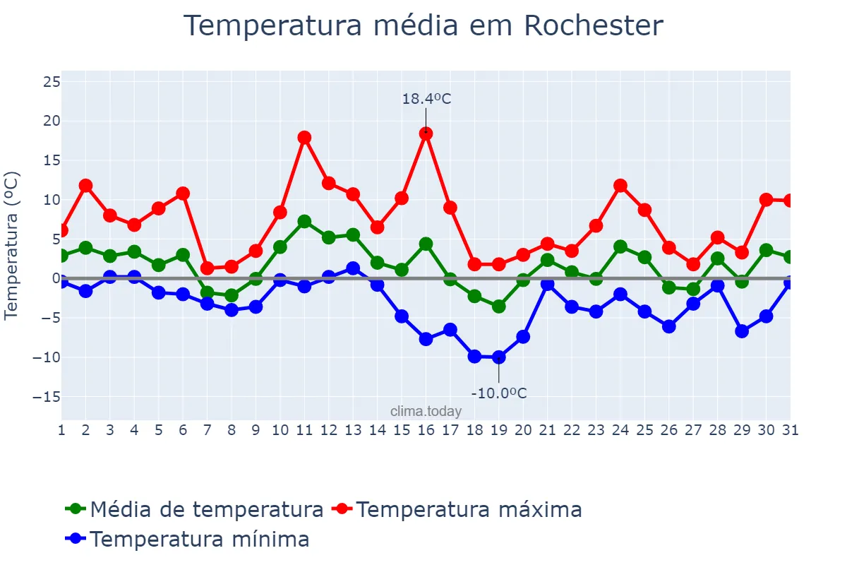 Temperatura em dezembro em Rochester, New York, US