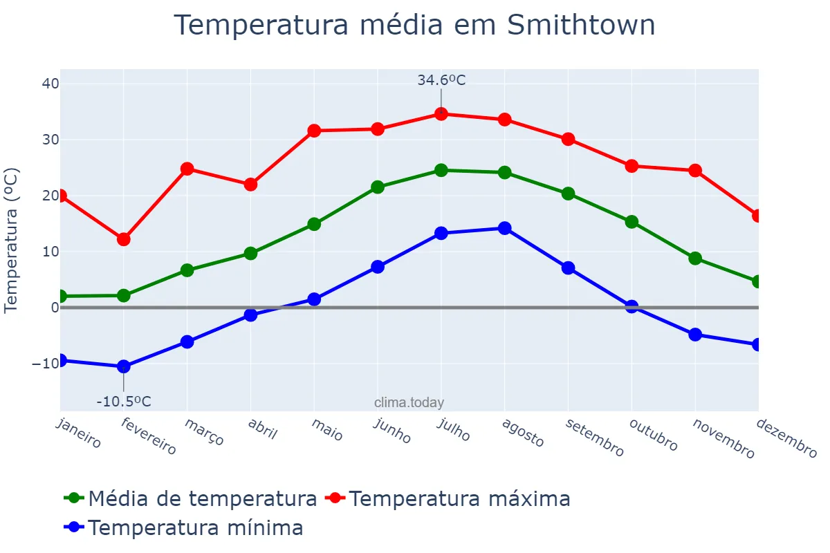 Temperatura anual em Smithtown, New York, US