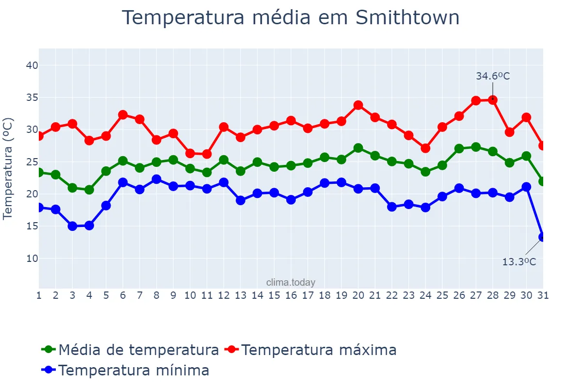 Temperatura em julho em Smithtown, New York, US
