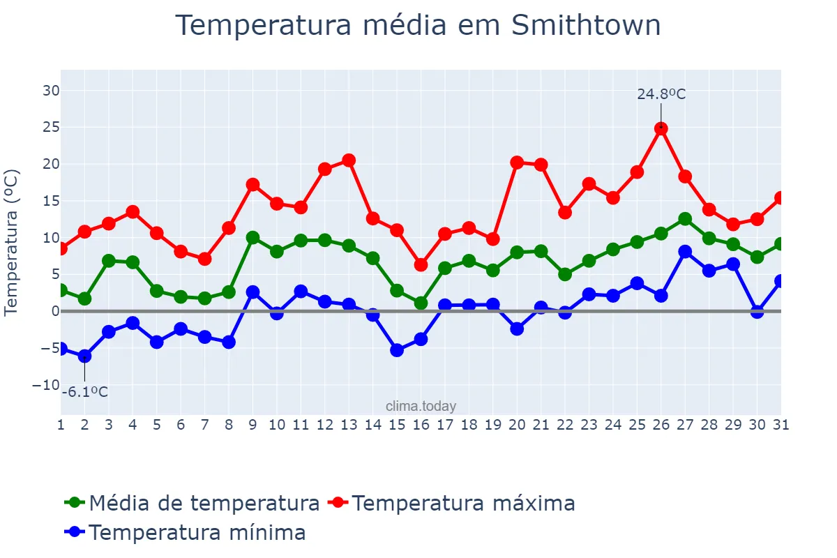 Temperatura em marco em Smithtown, New York, US