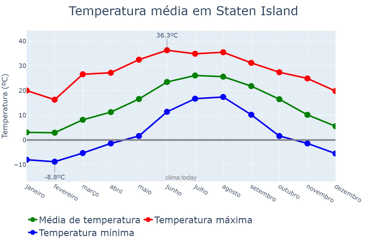 Temperatura anual em Staten Island, New York, US