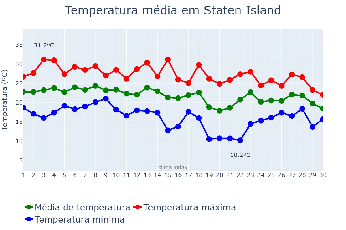 Temperatura em setembro em Staten Island, New York, US