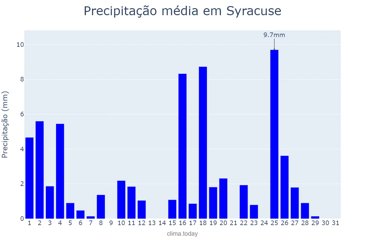 Precipitação em janeiro em Syracuse, New York, US