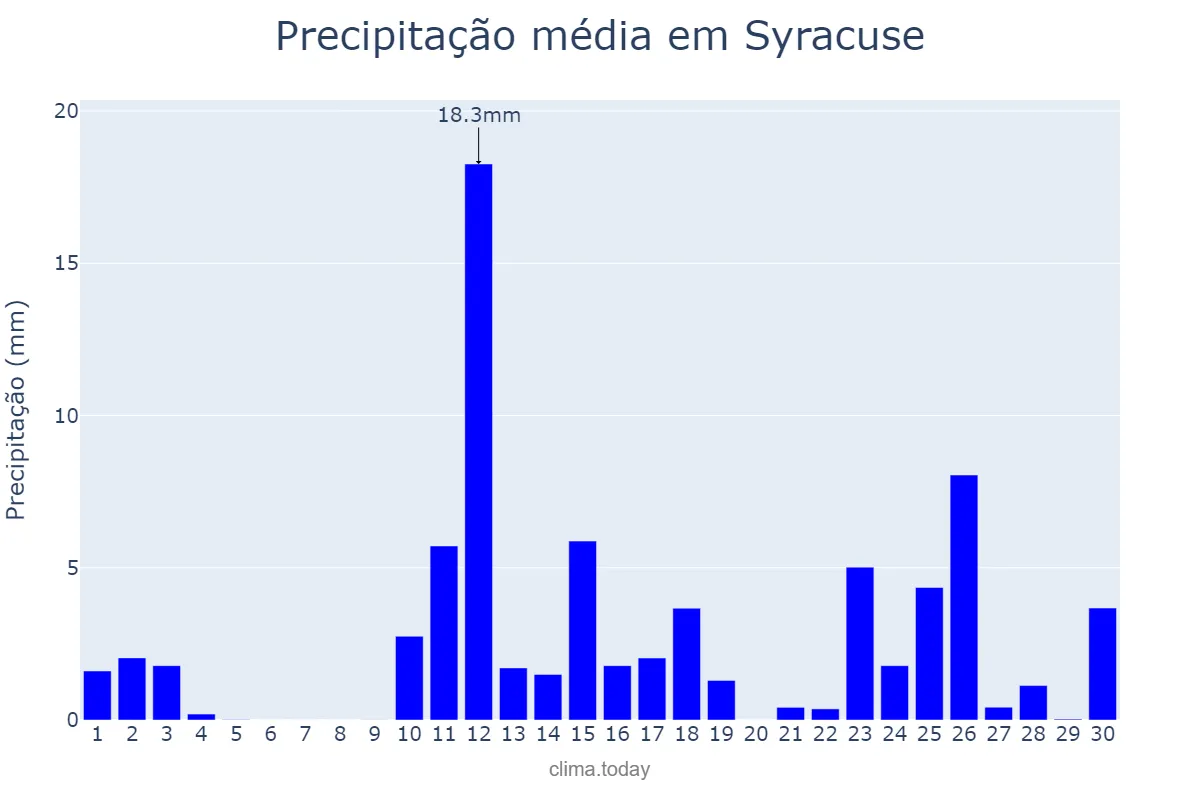 Precipitação em novembro em Syracuse, New York, US