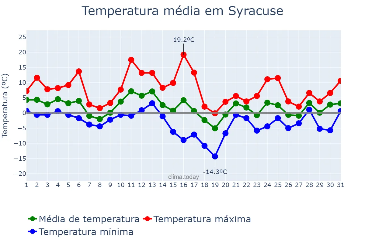Temperatura em dezembro em Syracuse, New York, US