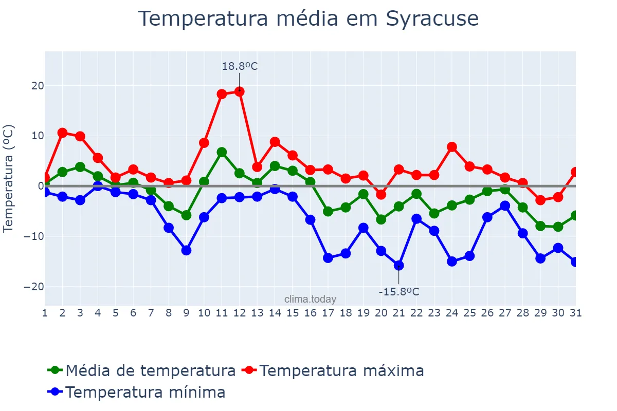 Temperatura em janeiro em Syracuse, New York, US