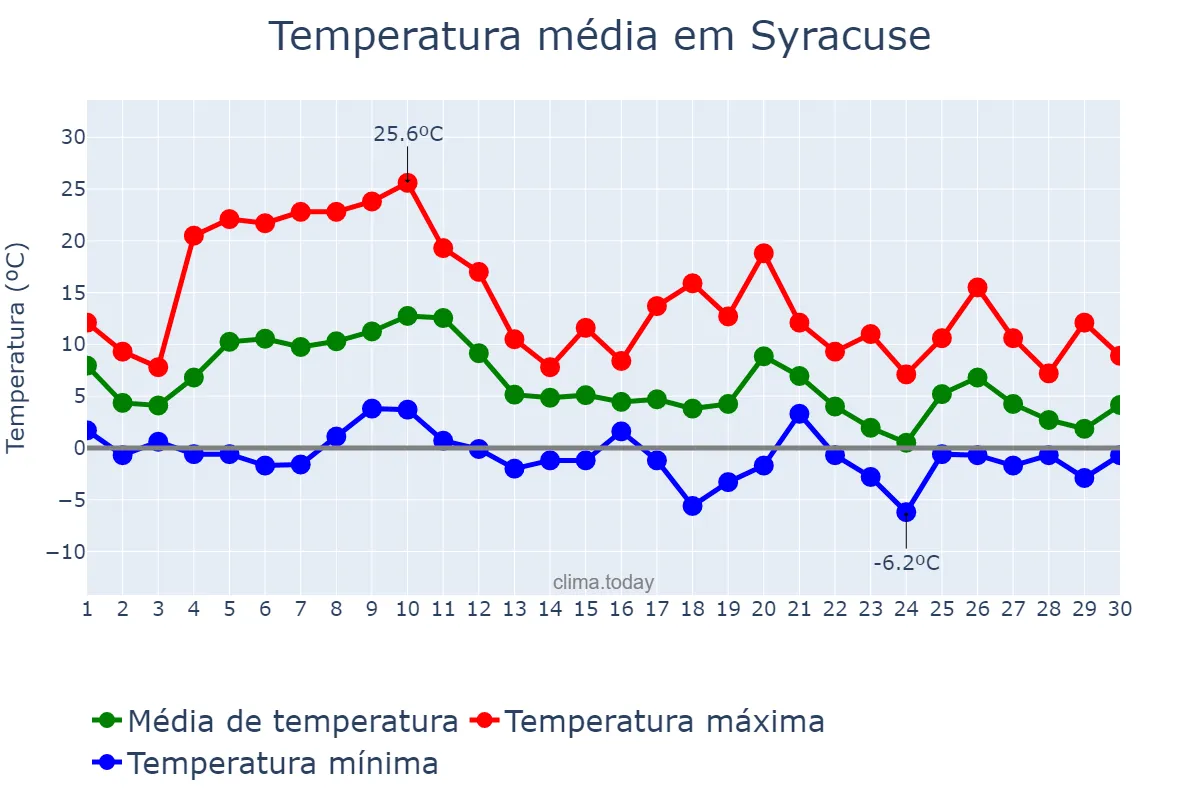 Temperatura em novembro em Syracuse, New York, US