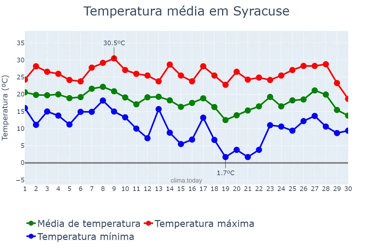 Temperatura em setembro em Syracuse, New York, US