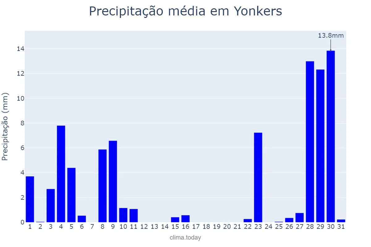 Precipitação em maio em Yonkers, New York, US