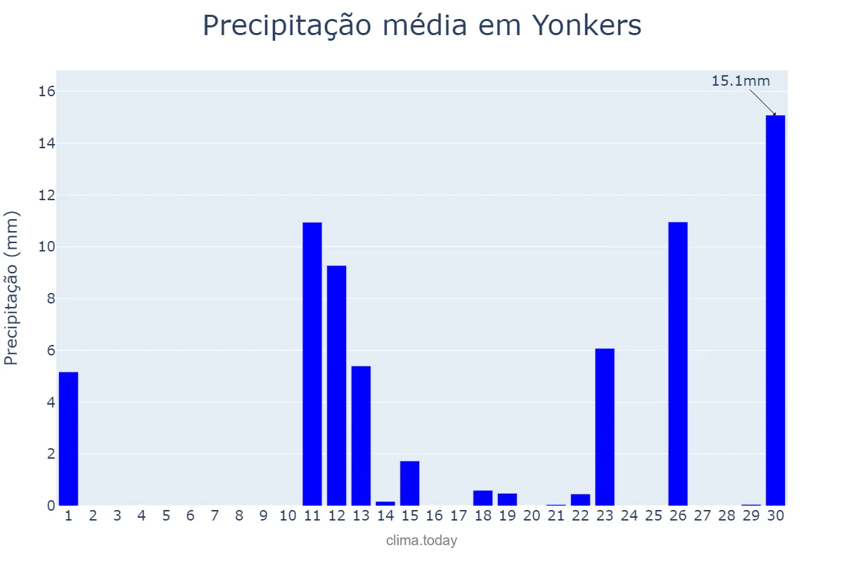 Precipitação em novembro em Yonkers, New York, US