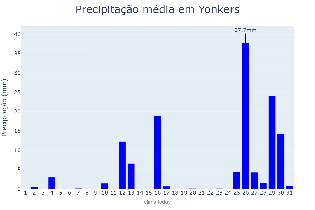 Precipitação em outubro em Yonkers, New York, US