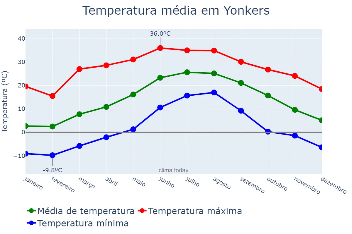 Temperatura anual em Yonkers, New York, US