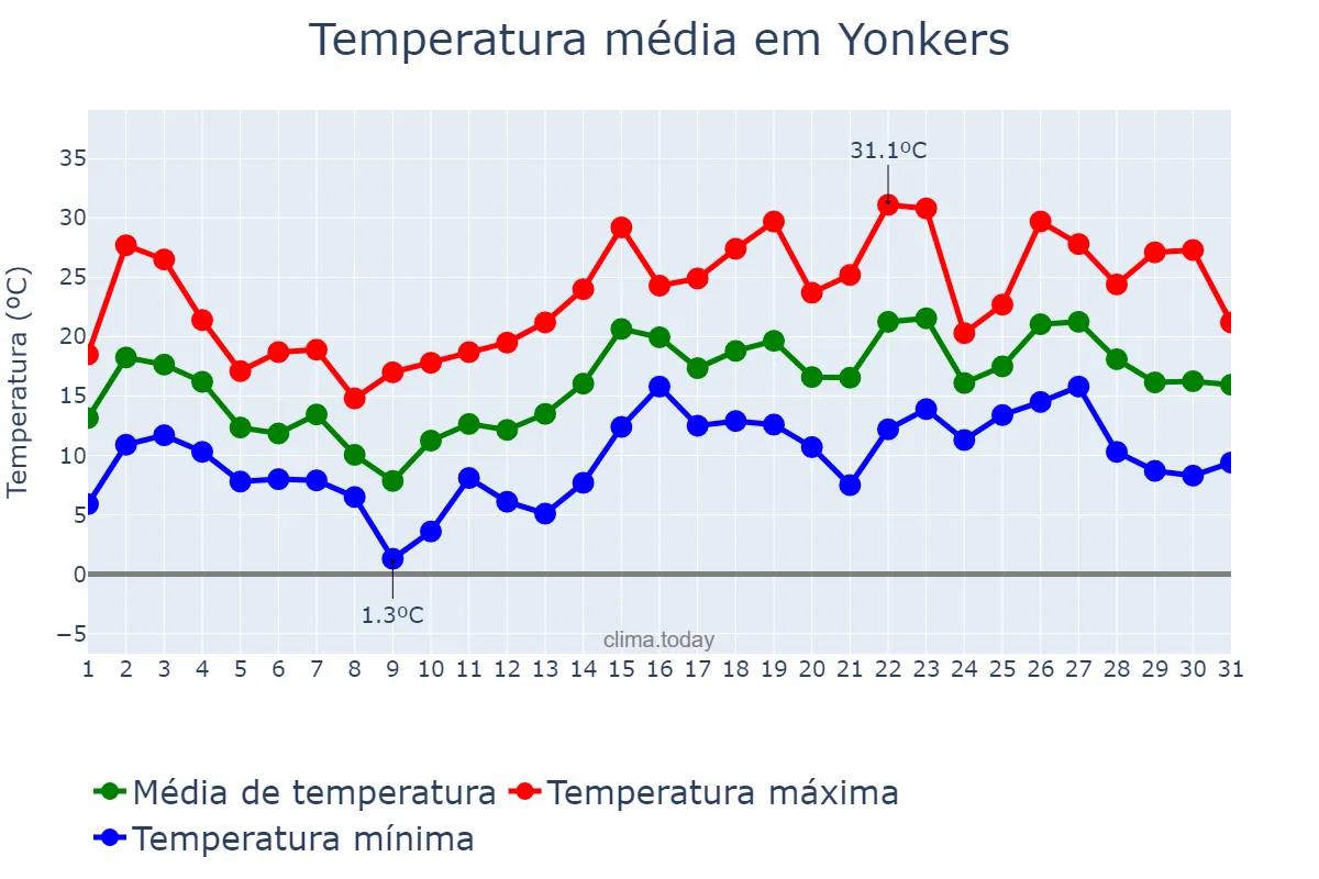 Temperatura em maio em Yonkers, New York, US