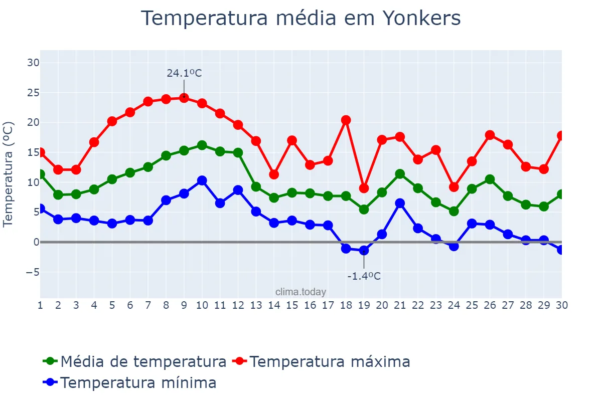 Temperatura em novembro em Yonkers, New York, US