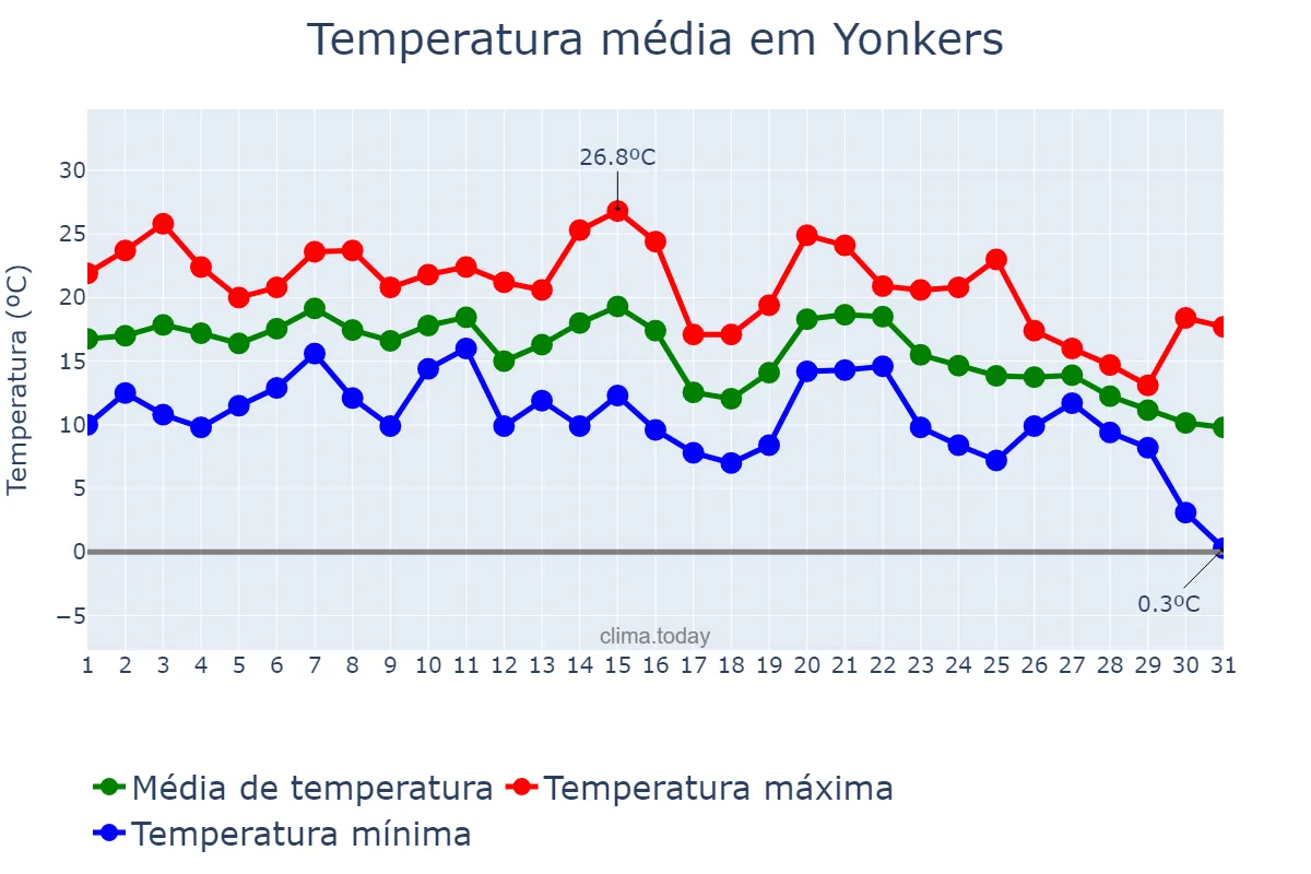 Temperatura em outubro em Yonkers, New York, US