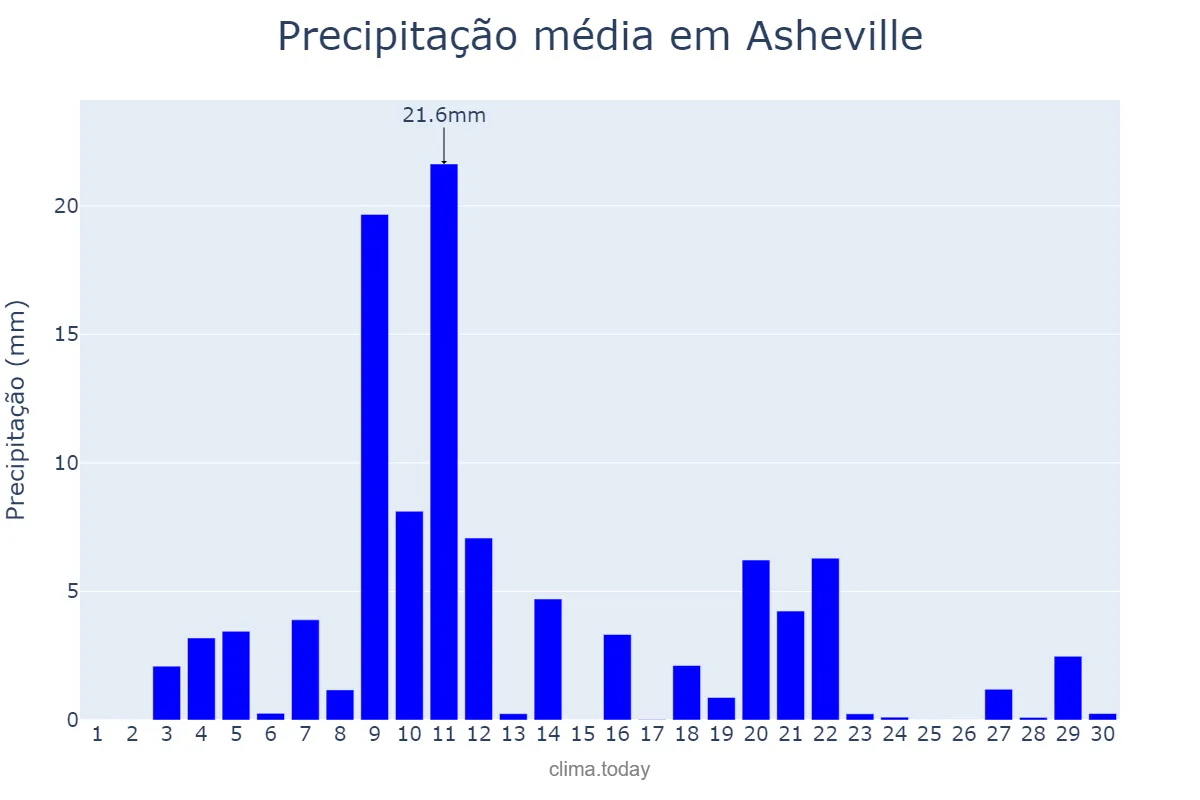 Precipitação em junho em Asheville, North Carolina, US