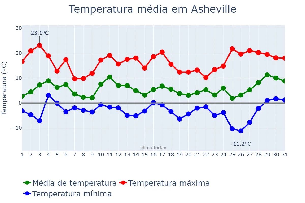 Temperatura em dezembro em Asheville, North Carolina, US