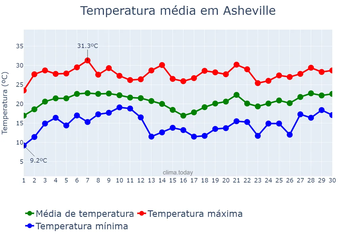Temperatura em junho em Asheville, North Carolina, US